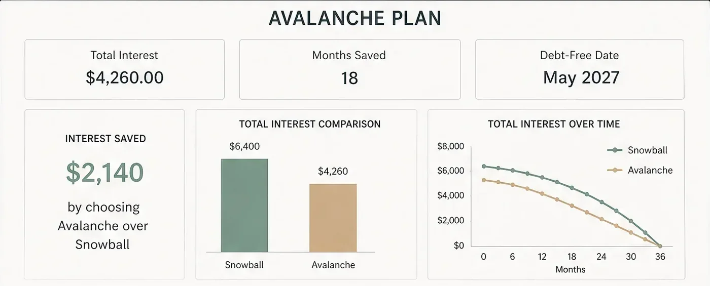 Avalanche tab: interest saved, total interest comparison and interest over time for the avalanche against the snowball (sample data)
